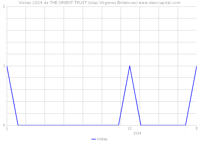 Visitas 2024 de THE ORIENT TRUST (Islas Vírgenes Británicas) 