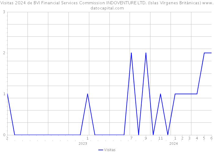 Visitas 2024 de BVI Financial Services Commission INDOVENTURE LTD. (Islas Vírgenes Británicas) 