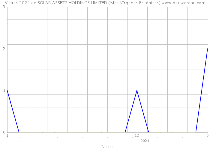 Visitas 2024 de SOLAR ASSETS HOLDINGS LIMITED (Islas Vírgenes Británicas) 