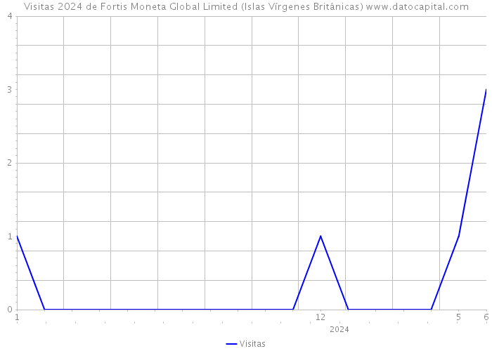 Visitas 2024 de Fortis Moneta Global Limited (Islas Vírgenes Británicas) 