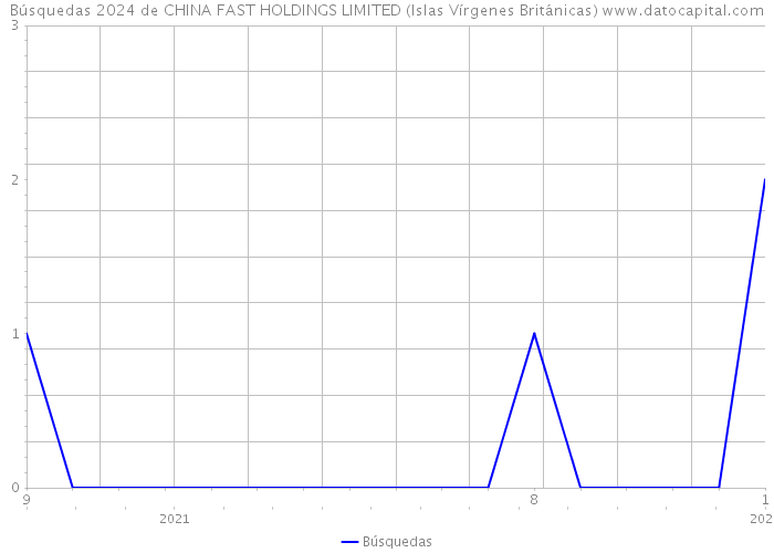 Búsquedas 2024 de CHINA FAST HOLDINGS LIMITED (Islas Vírgenes Británicas) 