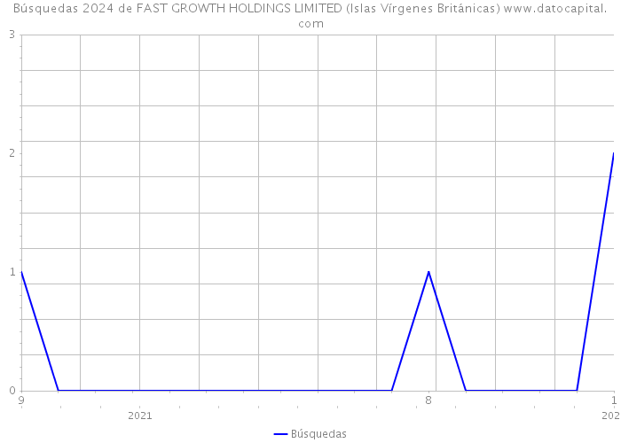 Búsquedas 2024 de FAST GROWTH HOLDINGS LIMITED (Islas Vírgenes Británicas) 