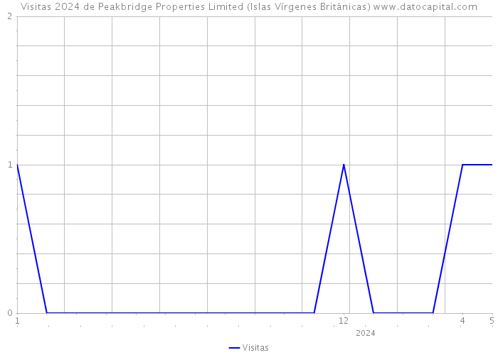 Visitas 2024 de Peakbridge Properties Limited (Islas Vírgenes Británicas) 
