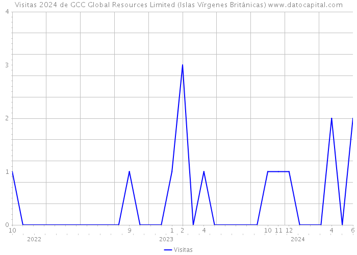 Visitas 2024 de GCC Global Resources Limited (Islas Vírgenes Británicas) 
