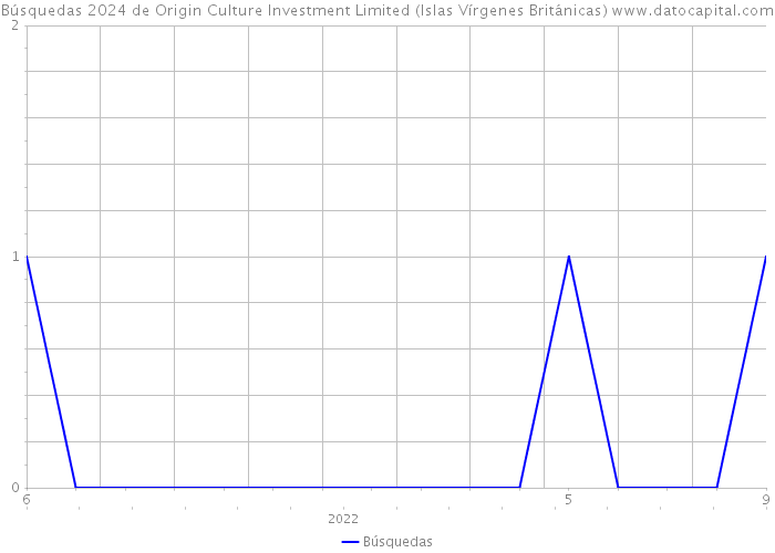 Búsquedas 2024 de Origin Culture Investment Limited (Islas Vírgenes Británicas) 