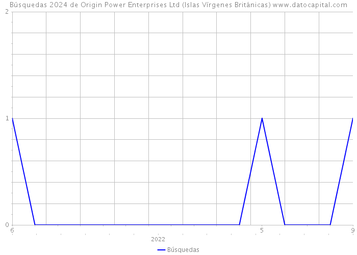 Búsquedas 2024 de Origin Power Enterprises Ltd (Islas Vírgenes Británicas) 