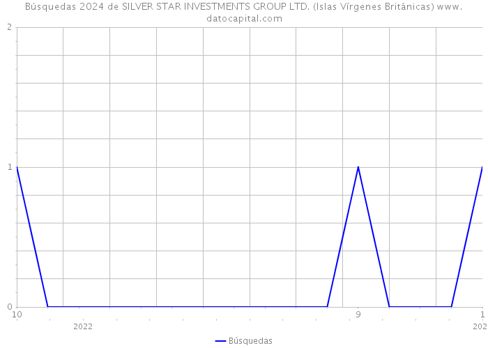 Búsquedas 2024 de SILVER STAR INVESTMENTS GROUP LTD. (Islas Vírgenes Británicas) 