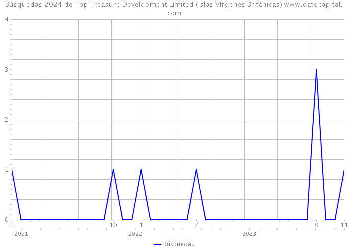 Búsquedas 2024 de Top Treasure Development Limited (Islas Vírgenes Británicas) 