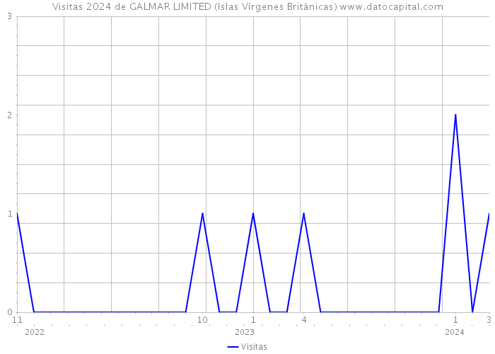 Visitas 2024 de GALMAR LIMITED (Islas Vírgenes Británicas) 