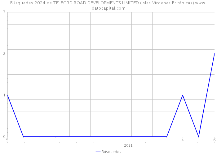 Búsquedas 2024 de TELFORD ROAD DEVELOPMENTS LIMITED (Islas Vírgenes Británicas) 
