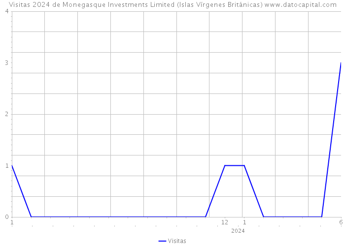 Visitas 2024 de Monegasque Investments Limited (Islas Vírgenes Británicas) 