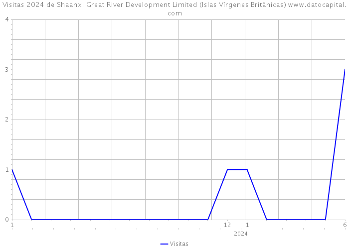 Visitas 2024 de Shaanxi Great River Development Limited (Islas Vírgenes Británicas) 