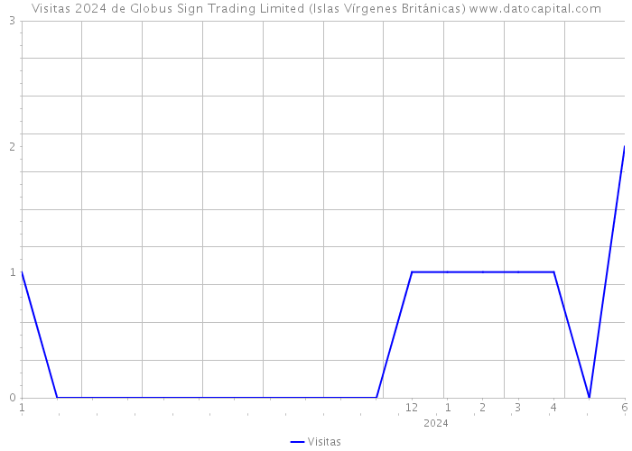 Visitas 2024 de Globus Sign Trading Limited (Islas Vírgenes Británicas) 