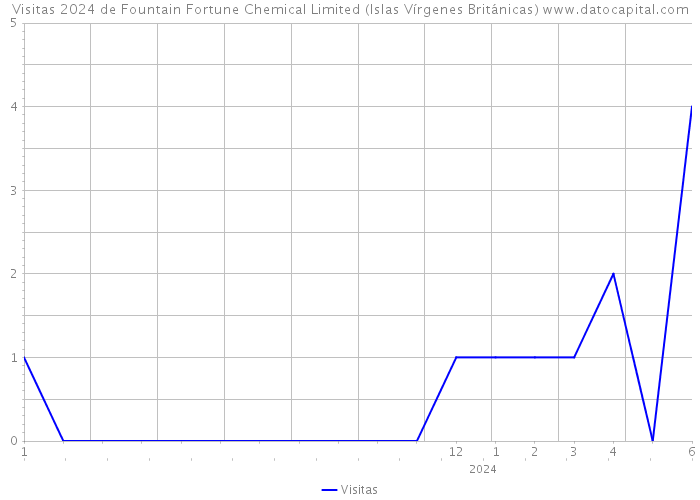 Visitas 2024 de Fountain Fortune Chemical Limited (Islas Vírgenes Británicas) 
