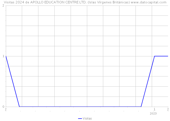 Visitas 2024 de APOLLO EDUCATION CENTRE LTD. (Islas Vírgenes Británicas) 