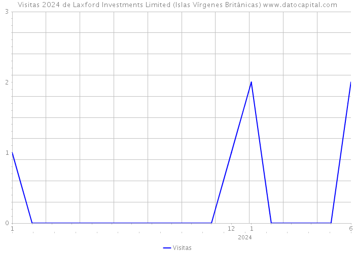 Visitas 2024 de Laxford Investments Limited (Islas Vírgenes Británicas) 