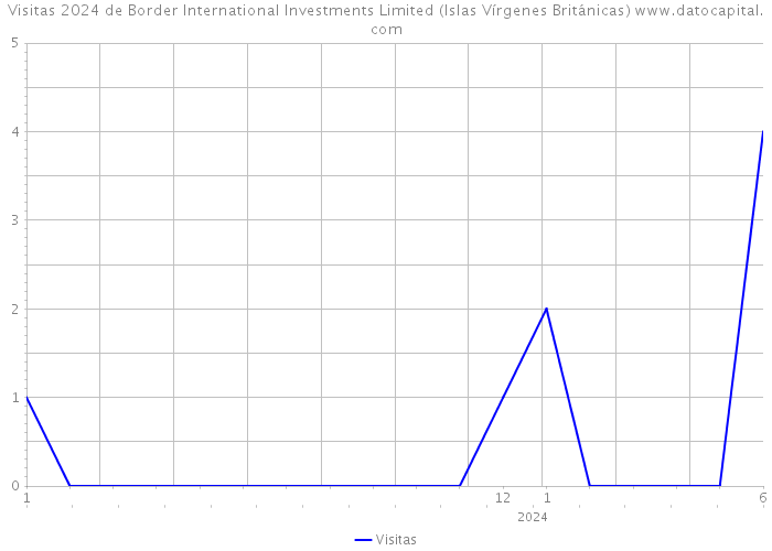 Visitas 2024 de Border International Investments Limited (Islas Vírgenes Británicas) 