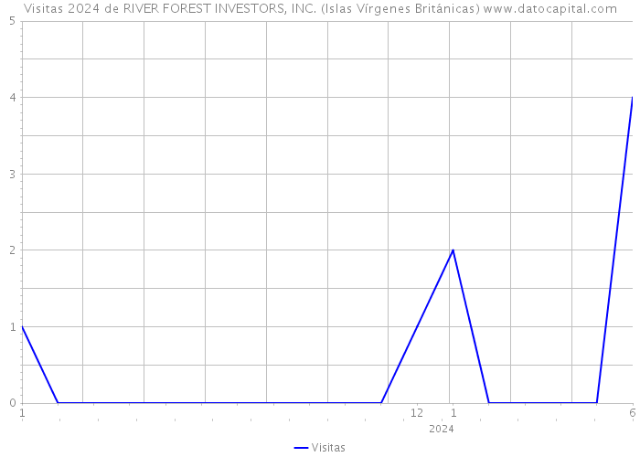 Visitas 2024 de RIVER FOREST INVESTORS, INC. (Islas Vírgenes Británicas) 