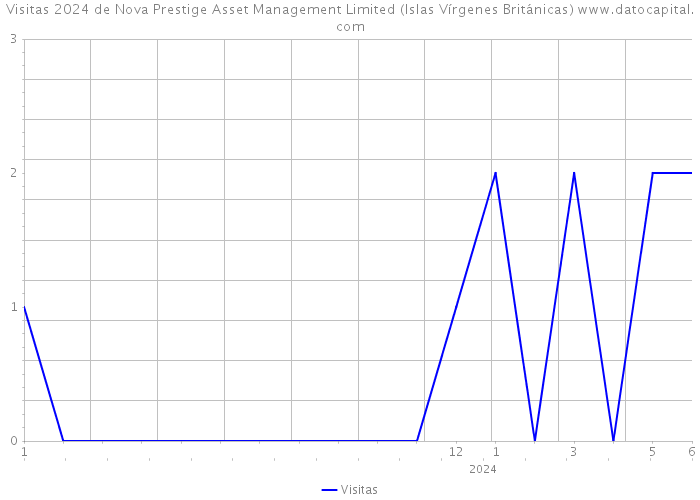 Visitas 2024 de Nova Prestige Asset Management Limited (Islas Vírgenes Británicas) 