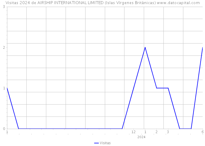 Visitas 2024 de AIRSHIP INTERNATIONAL LIMITED (Islas Vírgenes Británicas) 
