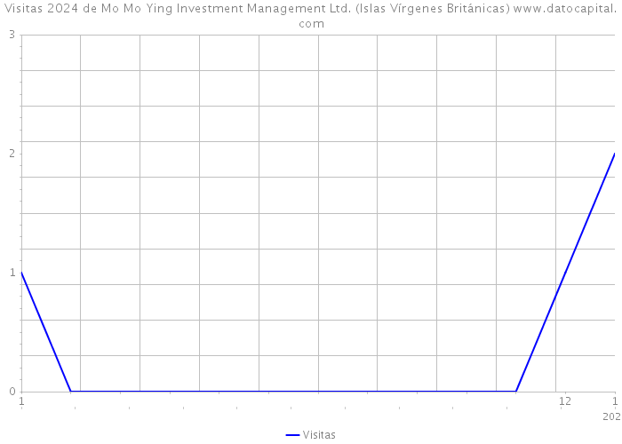 Visitas 2024 de Mo Mo Ying Investment Management Ltd. (Islas Vírgenes Británicas) 