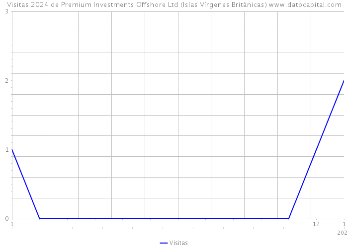 Visitas 2024 de Premium Investments Offshore Ltd (Islas Vírgenes Británicas) 