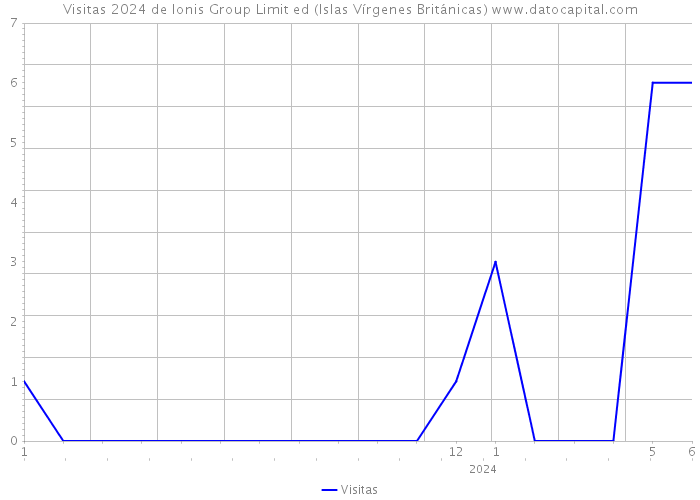 Visitas 2024 de Ionis Group Limit ed (Islas Vírgenes Británicas) 