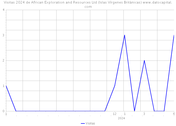 Visitas 2024 de African Exploration and Resources Ltd (Islas Vírgenes Británicas) 
