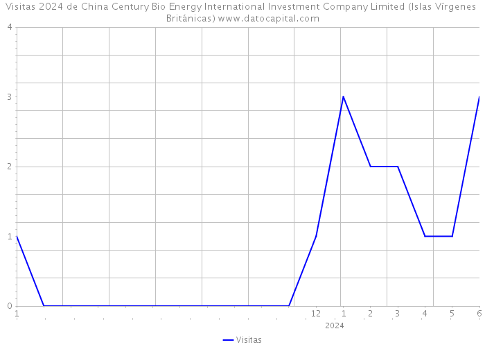 Visitas 2024 de China Century Bio Energy International Investment Company Limited (Islas Vírgenes Británicas) 