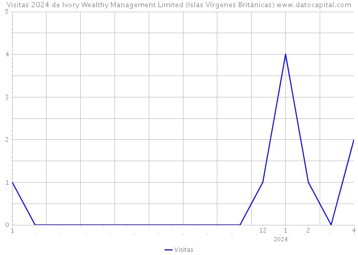 Visitas 2024 de Ivory Wealthy Management Limited (Islas Vírgenes Británicas) 