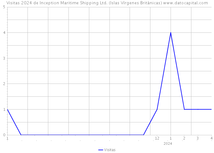 Visitas 2024 de Inception Maritime Shipping Ltd. (Islas Vírgenes Británicas) 