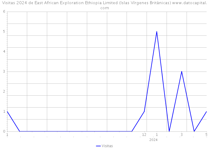 Visitas 2024 de East African Exploration Ethiopia Limited (Islas Vírgenes Británicas) 