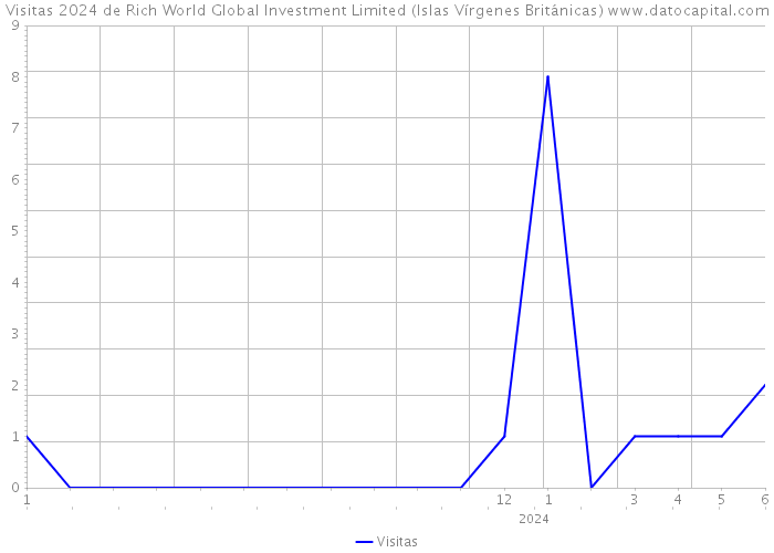 Visitas 2024 de Rich World Global Investment Limited (Islas Vírgenes Británicas) 