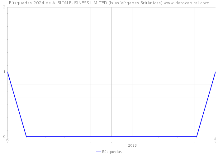 Búsquedas 2024 de ALBION BUSINESS LIMITED (Islas Vírgenes Británicas) 