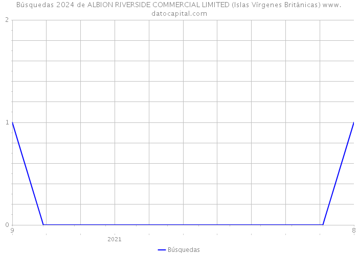 Búsquedas 2024 de ALBION RIVERSIDE COMMERCIAL LIMITED (Islas Vírgenes Británicas) 