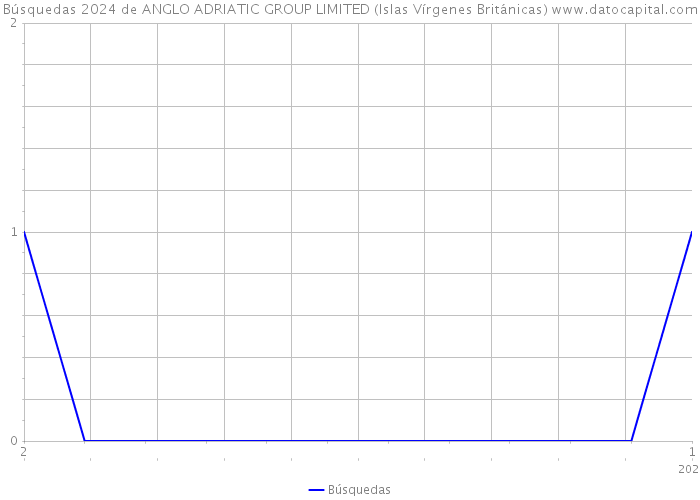 Búsquedas 2024 de ANGLO ADRIATIC GROUP LIMITED (Islas Vírgenes Británicas) 