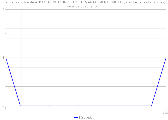 Búsquedas 2024 de ANGLO AFRICAN INVESTMENT MANAGEMENT LIMITED (Islas Vírgenes Británicas) 