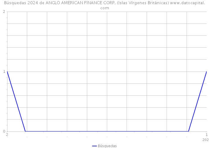 Búsquedas 2024 de ANGLO AMERICAN FINANCE CORP. (Islas Vírgenes Británicas) 
