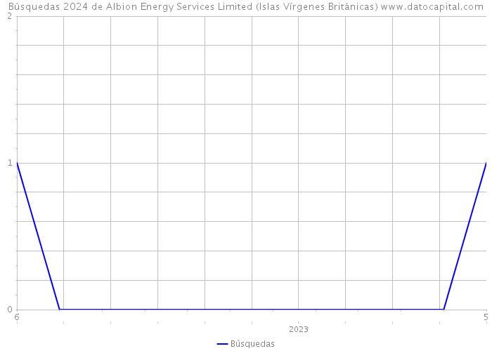Búsquedas 2024 de Albion Energy Services Limited (Islas Vírgenes Británicas) 
