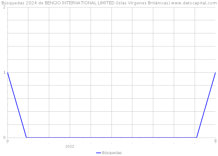 Búsquedas 2024 de BENGIO INTERNATIONAL LIMITED (Islas Vírgenes Británicas) 
