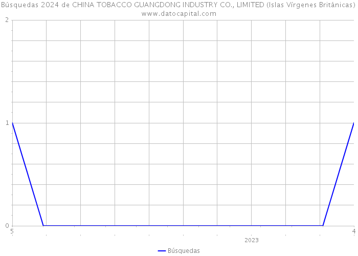 Búsquedas 2024 de CHINA TOBACCO GUANGDONG INDUSTRY CO., LIMITED (Islas Vírgenes Británicas) 