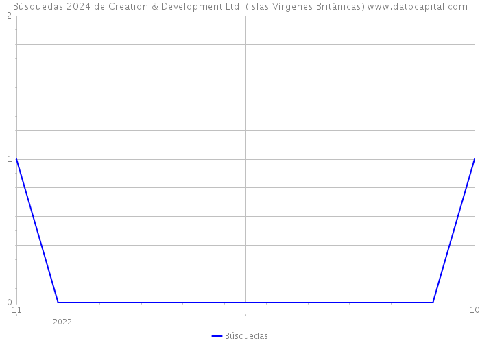 Búsquedas 2024 de Creation & Development Ltd. (Islas Vírgenes Británicas) 