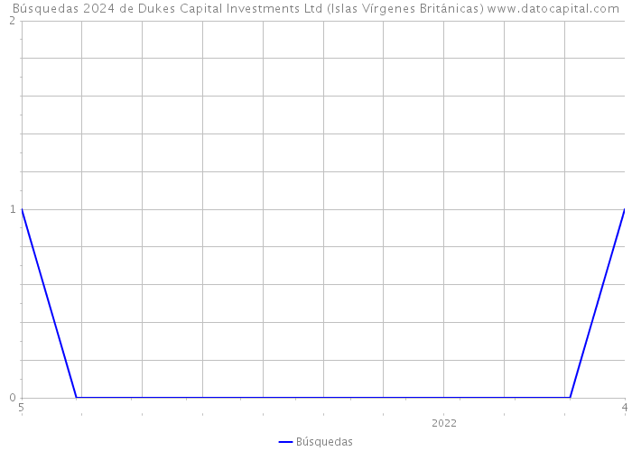 Búsquedas 2024 de Dukes Capital Investments Ltd (Islas Vírgenes Británicas) 
