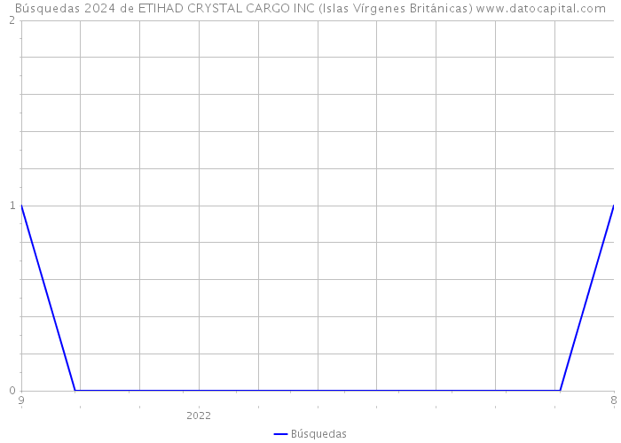 Búsquedas 2024 de ETIHAD CRYSTAL CARGO INC (Islas Vírgenes Británicas) 