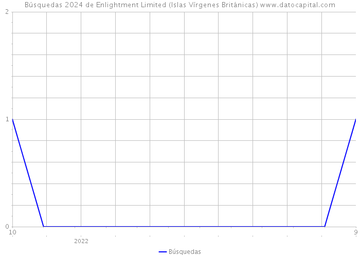 Búsquedas 2024 de Enlightment Limited (Islas Vírgenes Británicas) 