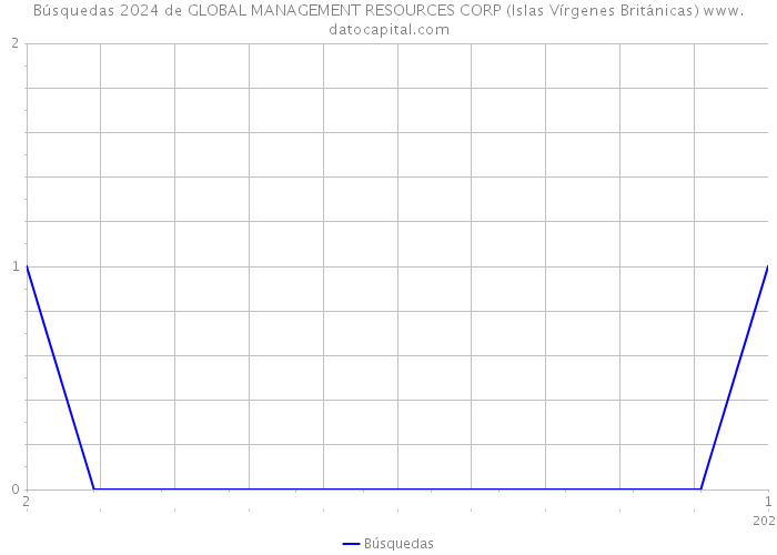 Búsquedas 2024 de GLOBAL MANAGEMENT RESOURCES CORP (Islas Vírgenes Británicas) 