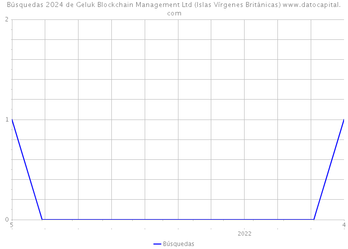 Búsquedas 2024 de Geluk Blockchain Management Ltd (Islas Vírgenes Británicas) 
