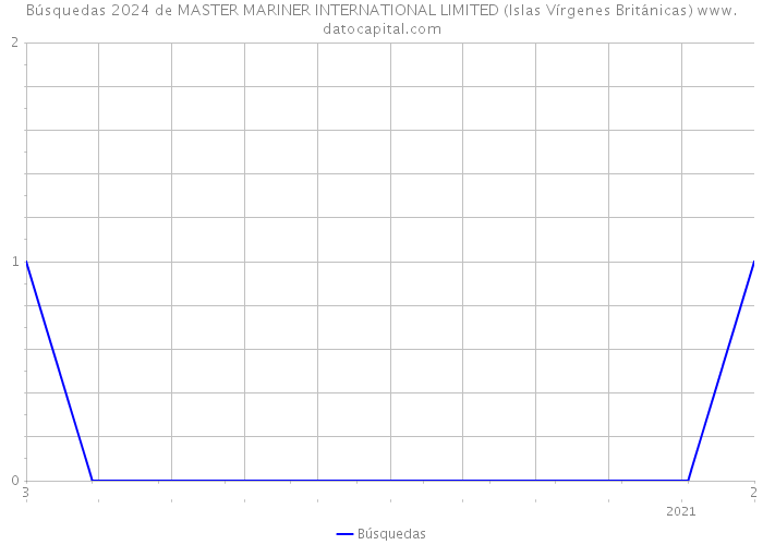 Búsquedas 2024 de MASTER MARINER INTERNATIONAL LIMITED (Islas Vírgenes Británicas) 