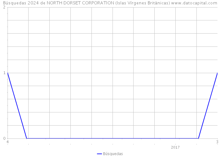 Búsquedas 2024 de NORTH DORSET CORPORATION (Islas Vírgenes Británicas) 