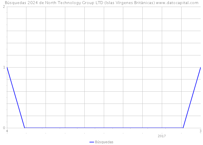 Búsquedas 2024 de North Technology Group LTD (Islas Vírgenes Británicas) 